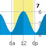 Edisto Beach tide chart for Saturday, December 7, 2024