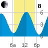 Edisto Beach tide chart for Sunday, December 8, 2024