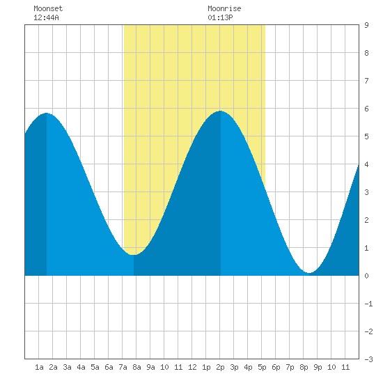 Edisto Beach tide chart for Monday, December 9, 2024