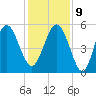 Edisto Beach tide chart for Monday, December 9, 2024