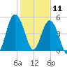 Edisto Beach tide chart for Saturday, January 11, 2025