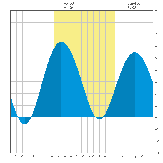 Edisto Beach tide chart for Wednesday, January 15, 2025