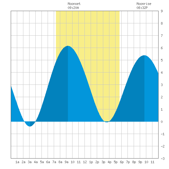 Edisto Beach tide chart for Thursday, January 16, 2025