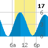Edisto Beach tide chart for Friday, January 17, 2025