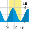 Edisto Beach tide chart for Saturday, January 18, 2025
