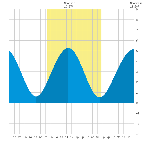 Edisto Beach tide chart for Sunday, January 19, 2025
