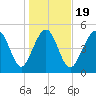 Edisto Beach tide chart for Sunday, January 19, 2025