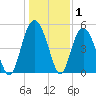 Edisto Beach tide chart for Wednesday, January 1, 2025