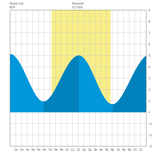 Edisto Beach tide chart for Monday, January 20, 2025