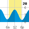 Edisto Beach tide chart for Monday, January 20, 2025