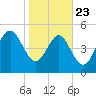 Edisto Beach tide chart for Thursday, January 23, 2025
