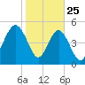 Edisto Beach tide chart for Saturday, January 25, 2025