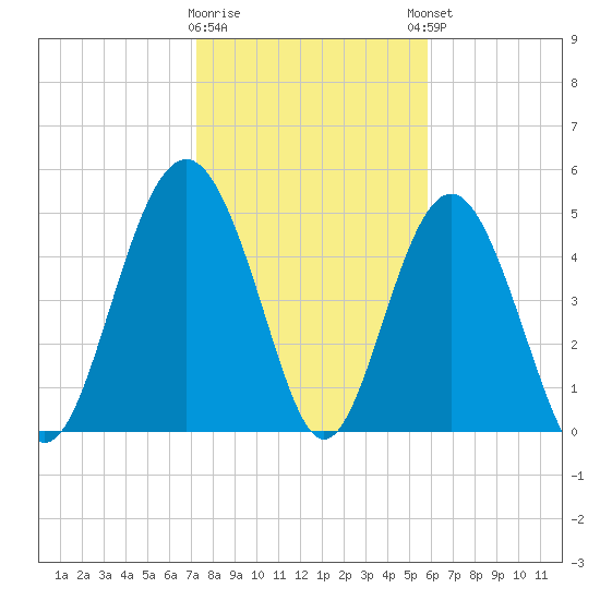 Edisto Beach tide chart for Tuesday, January 28, 2025