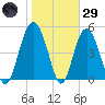 Edisto Beach tide chart for Wednesday, January 29, 2025