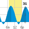 Edisto Beach tide chart for Friday, January 31, 2025