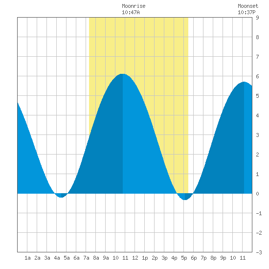 Edisto Beach tide chart for Saturday, January 4, 2025