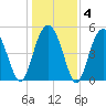 Edisto Beach tide chart for Saturday, January 4, 2025