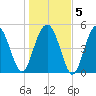 Edisto Beach tide chart for Sunday, January 5, 2025