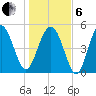 Edisto Beach tide chart for Monday, January 6, 2025