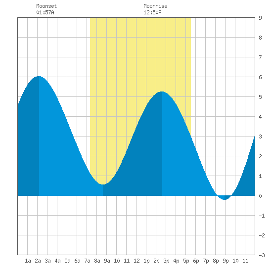 Edisto Beach tide chart for Wednesday, January 8, 2025
