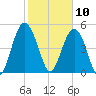 Edisto Beach tide chart for Monday, February 10, 2025