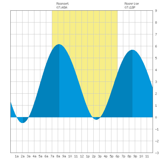 Edisto Beach tide chart for Thursday, February 13, 2025