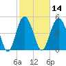 Edisto Beach tide chart for Friday, February 14, 2025