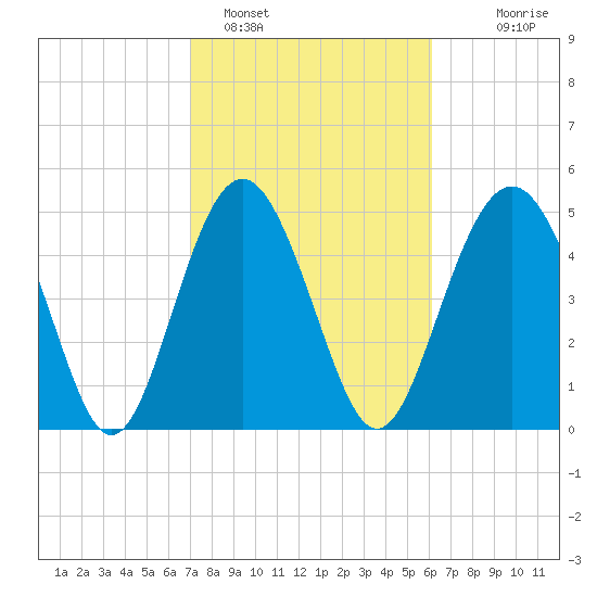 Edisto Beach tide chart for Saturday, February 15, 2025
