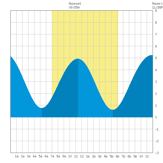 Edisto Beach tide chart for Tuesday, February 18, 2025