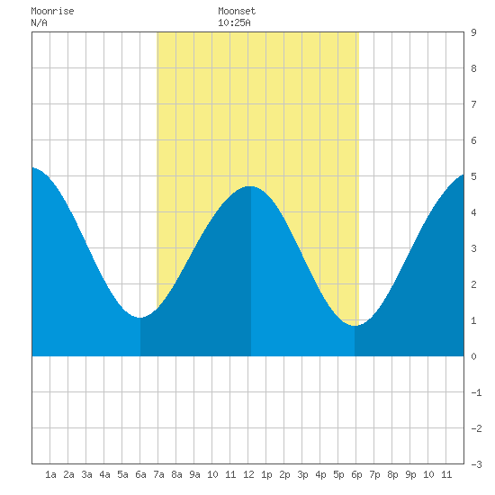 Edisto Beach tide chart for Wednesday, February 19, 2025