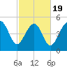 Edisto Beach tide chart for Wednesday, February 19, 2025