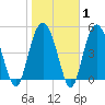 Edisto Beach tide chart for Saturday, February 1, 2025