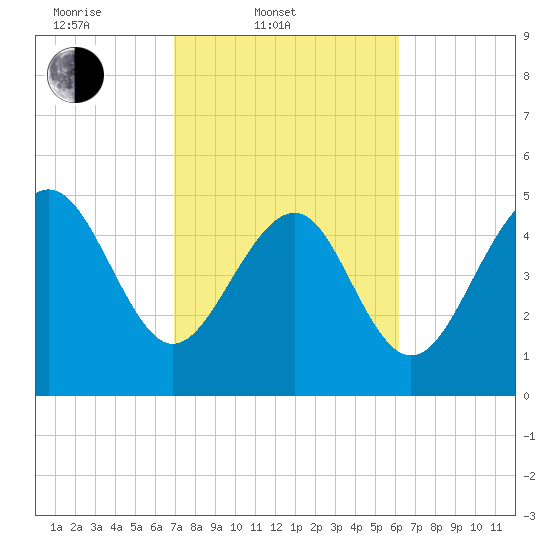Edisto Beach tide chart for Thursday, February 20, 2025