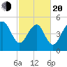 Edisto Beach tide chart for Thursday, February 20, 2025
