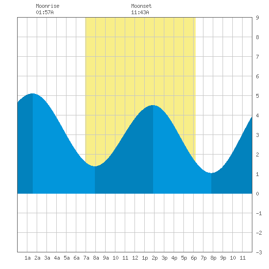 Edisto Beach tide chart for Friday, February 21, 2025