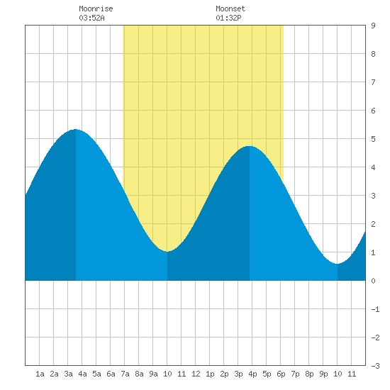Edisto Beach tide chart for Sunday, February 23, 2025
