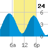 Edisto Beach tide chart for Monday, February 24, 2025