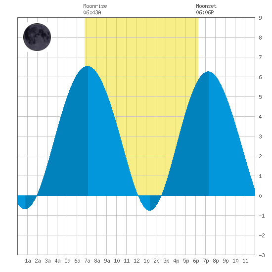 Edisto Beach tide chart for Thursday, February 27, 2025