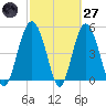 Edisto Beach tide chart for Thursday, February 27, 2025
