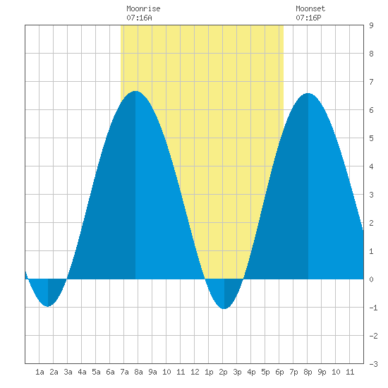 Edisto Beach tide chart for Friday, February 28, 2025