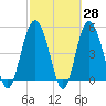 Edisto Beach tide chart for Friday, February 28, 2025
