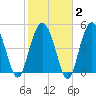 Edisto Beach tide chart for Sunday, February 2, 2025