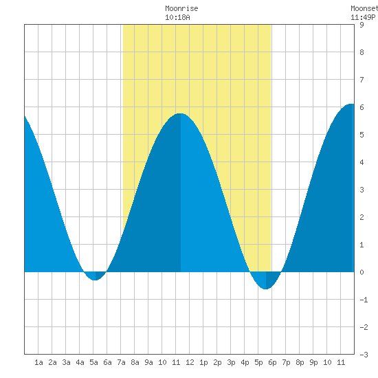 Edisto Beach tide chart for Monday, February 3, 2025