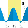Edisto Beach tide chart for Monday, February 3, 2025