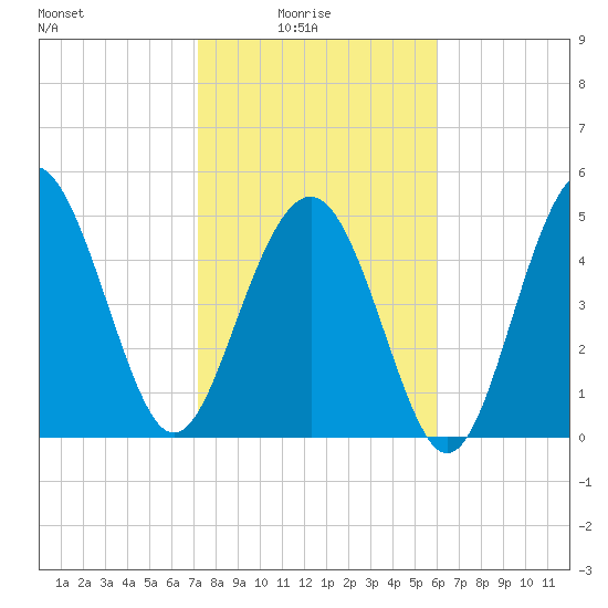 Edisto Beach tide chart for Tuesday, February 4, 2025
