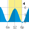 Edisto Beach tide chart for Tuesday, February 4, 2025