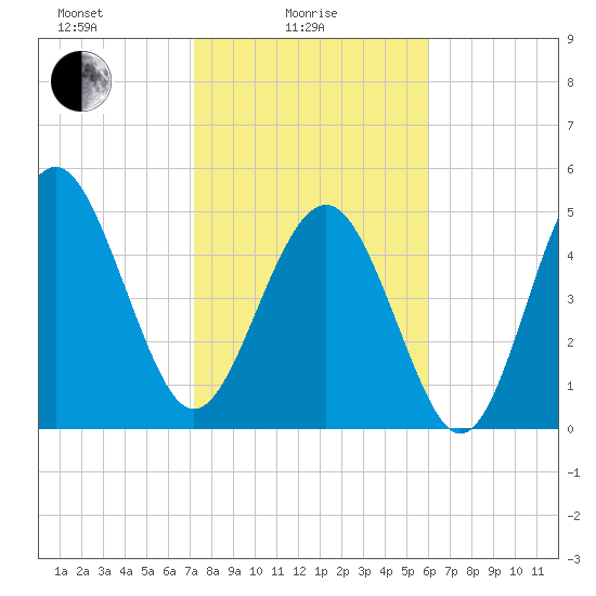 Edisto Beach tide chart for Wednesday, February 5, 2025