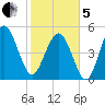 Edisto Beach tide chart for Wednesday, February 5, 2025