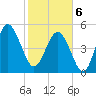 Edisto Beach tide chart for Thursday, February 6, 2025