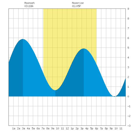 Edisto Beach tide chart for Friday, February 7, 2025